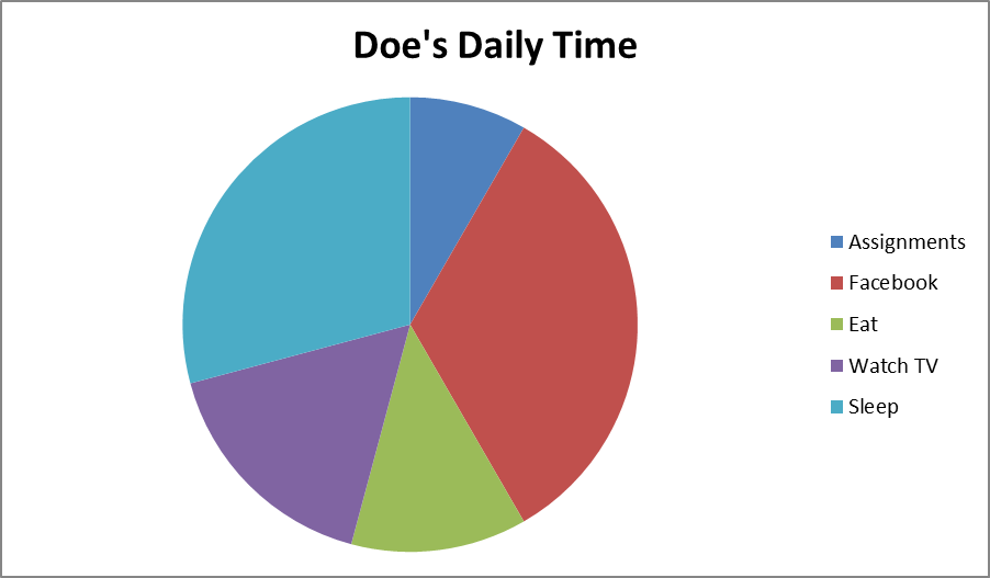 Doe's pie chart